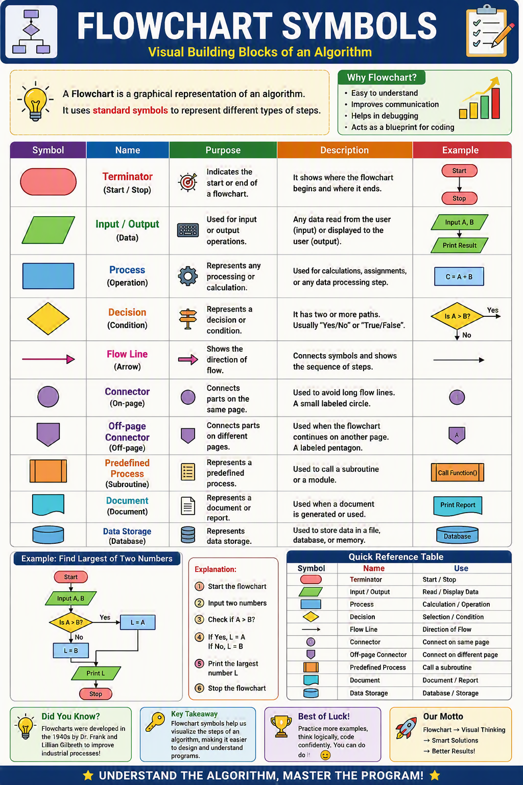 Flowchart Symbols Flowchart Symbols