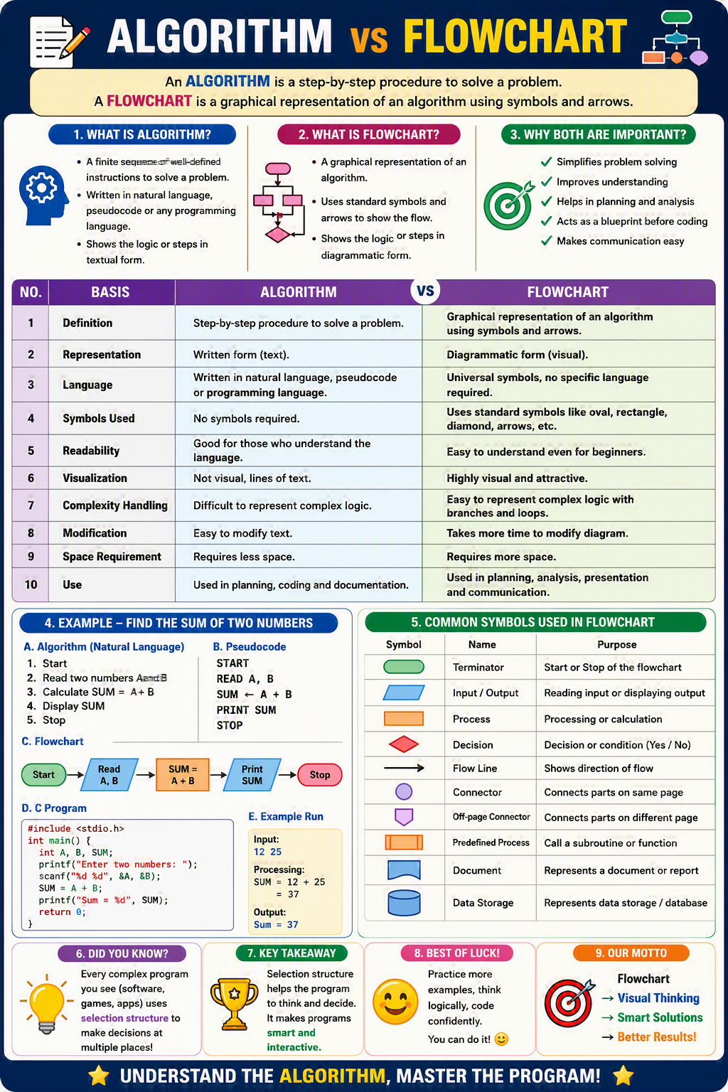 Algorithm vs Flowchart Algorithm vs Flowchart