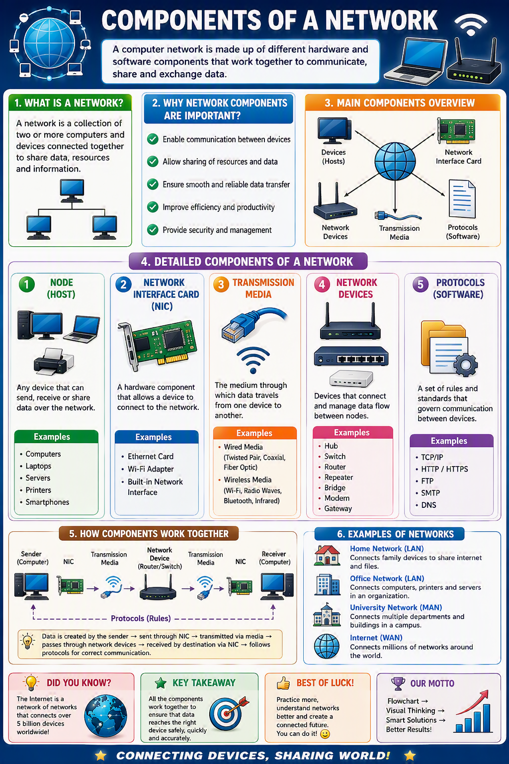 Components of a Network