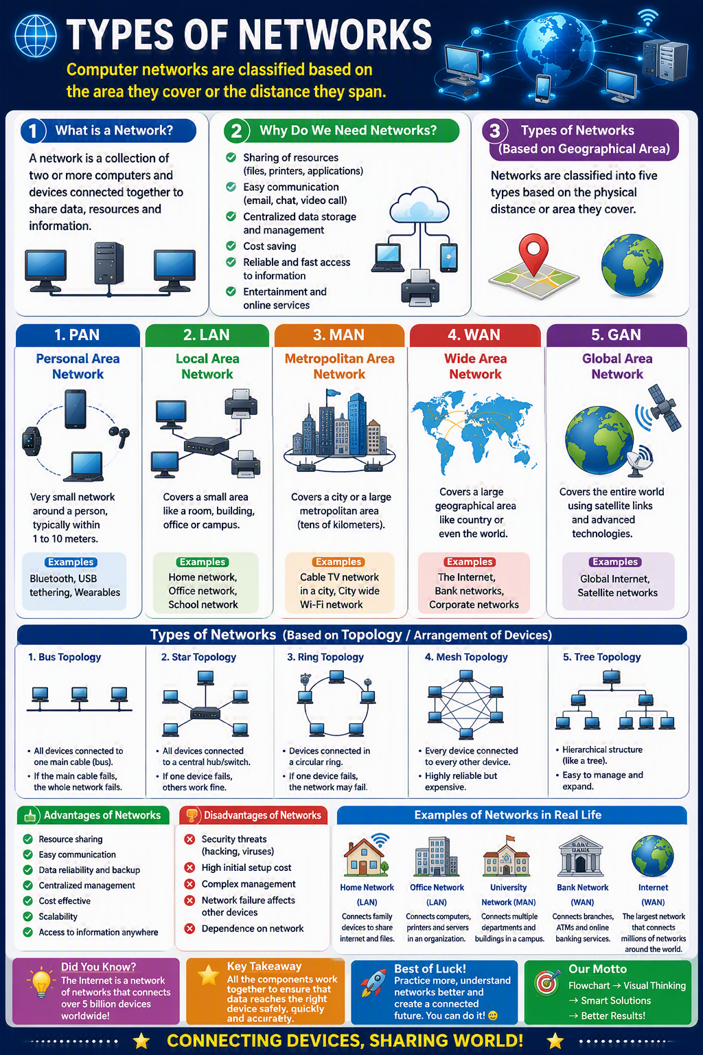 Types of Networks Types of Networks