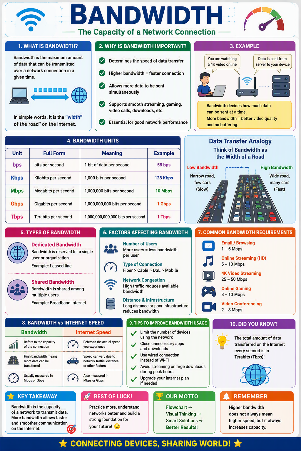 Bandwidth Bandwidth