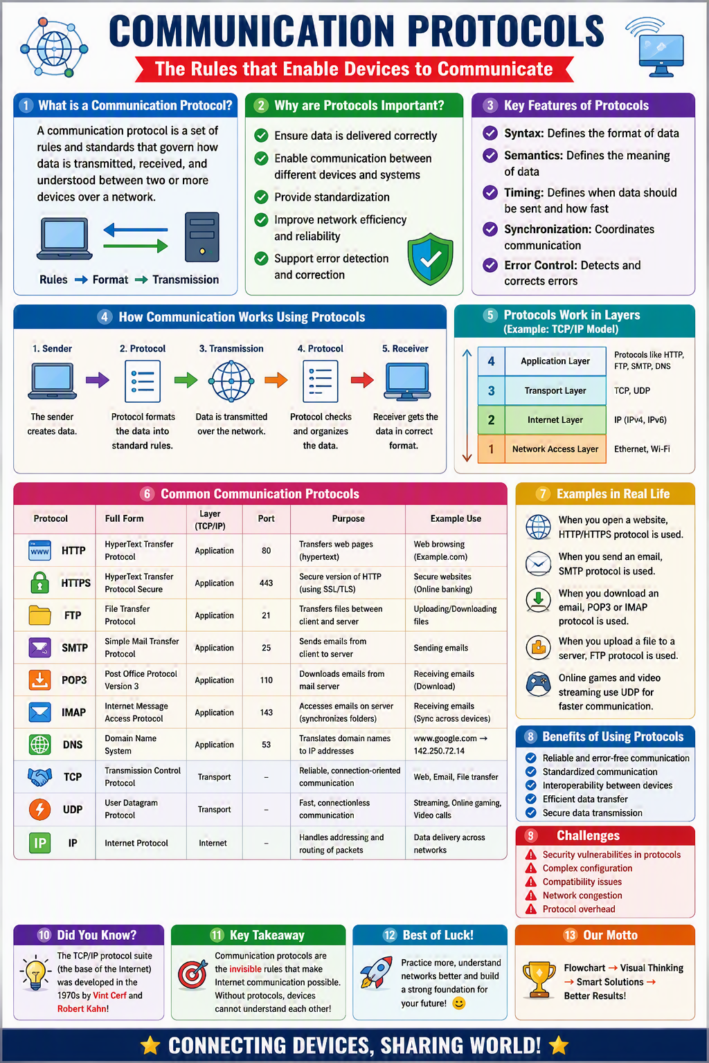 Communication Protocols Communication Protocols