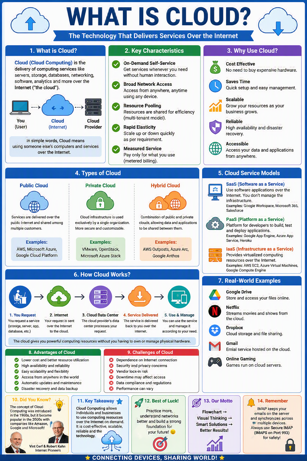 What is Cloud
