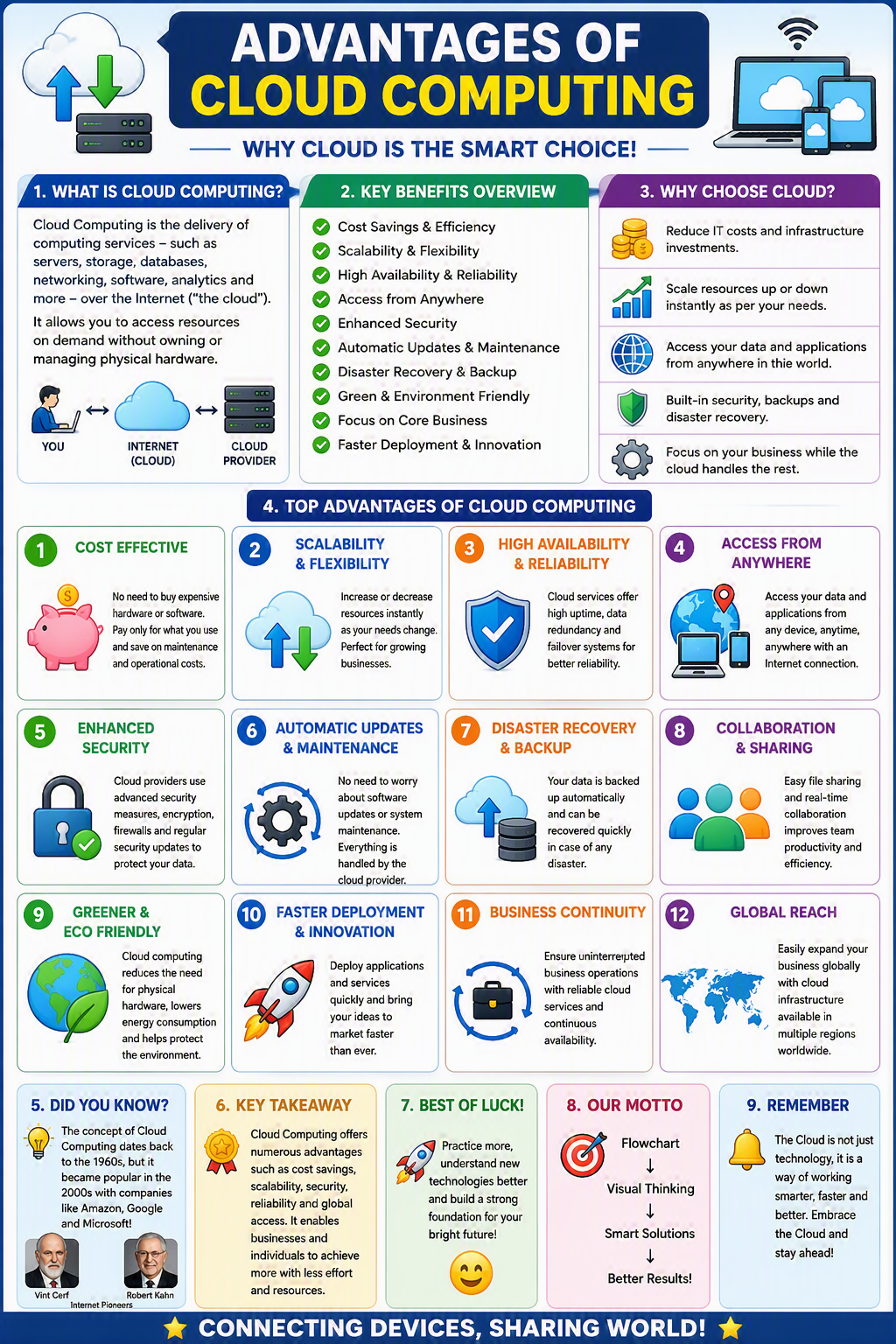 Advantages of Cloud Computing Advantages of Cloud Computing