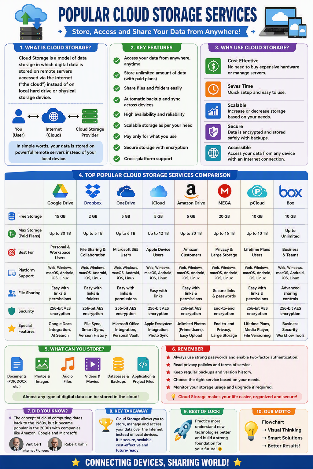 Popular Cloud Storage Services Popular Cloud Storage Services