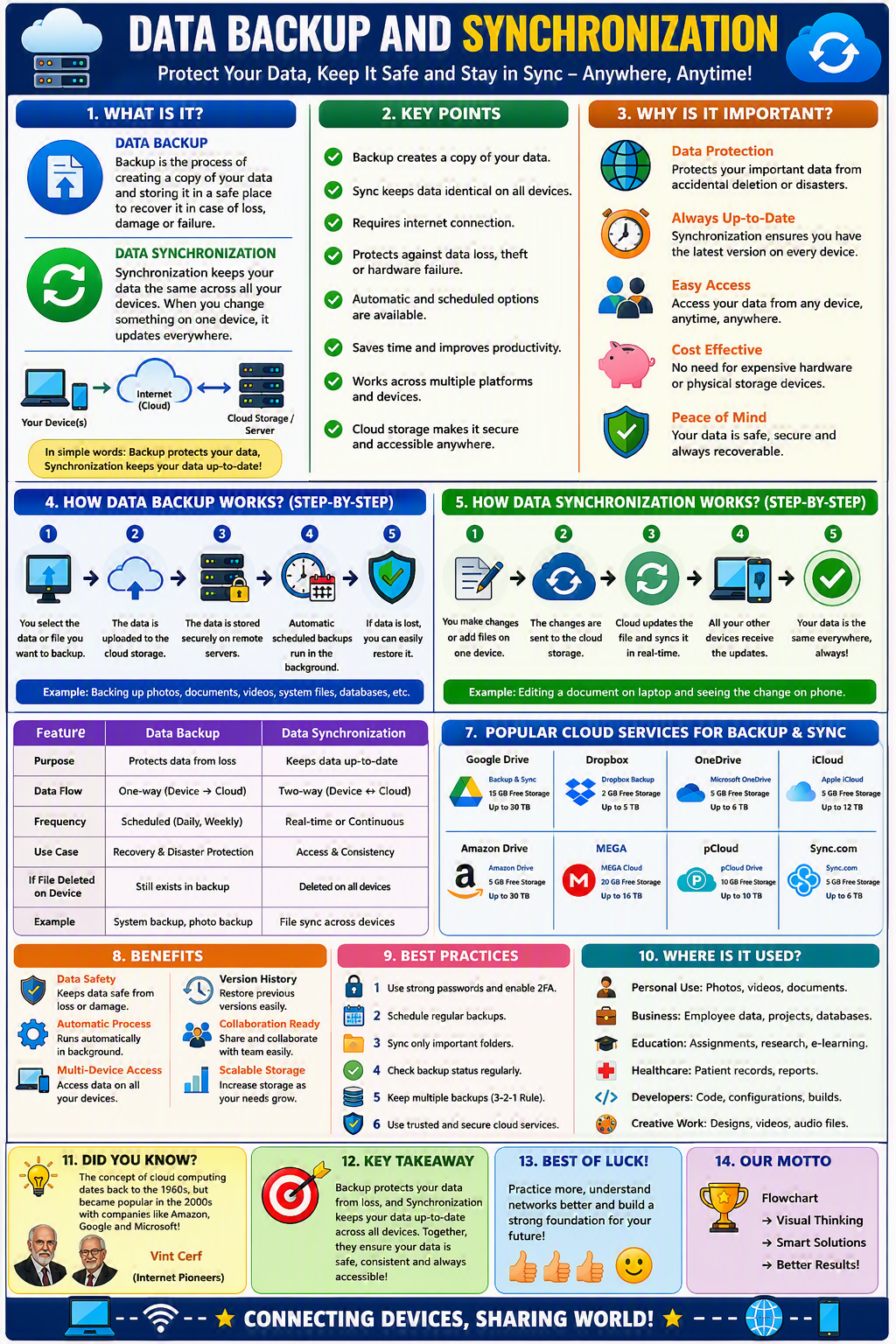 Data Backup and Synchronization