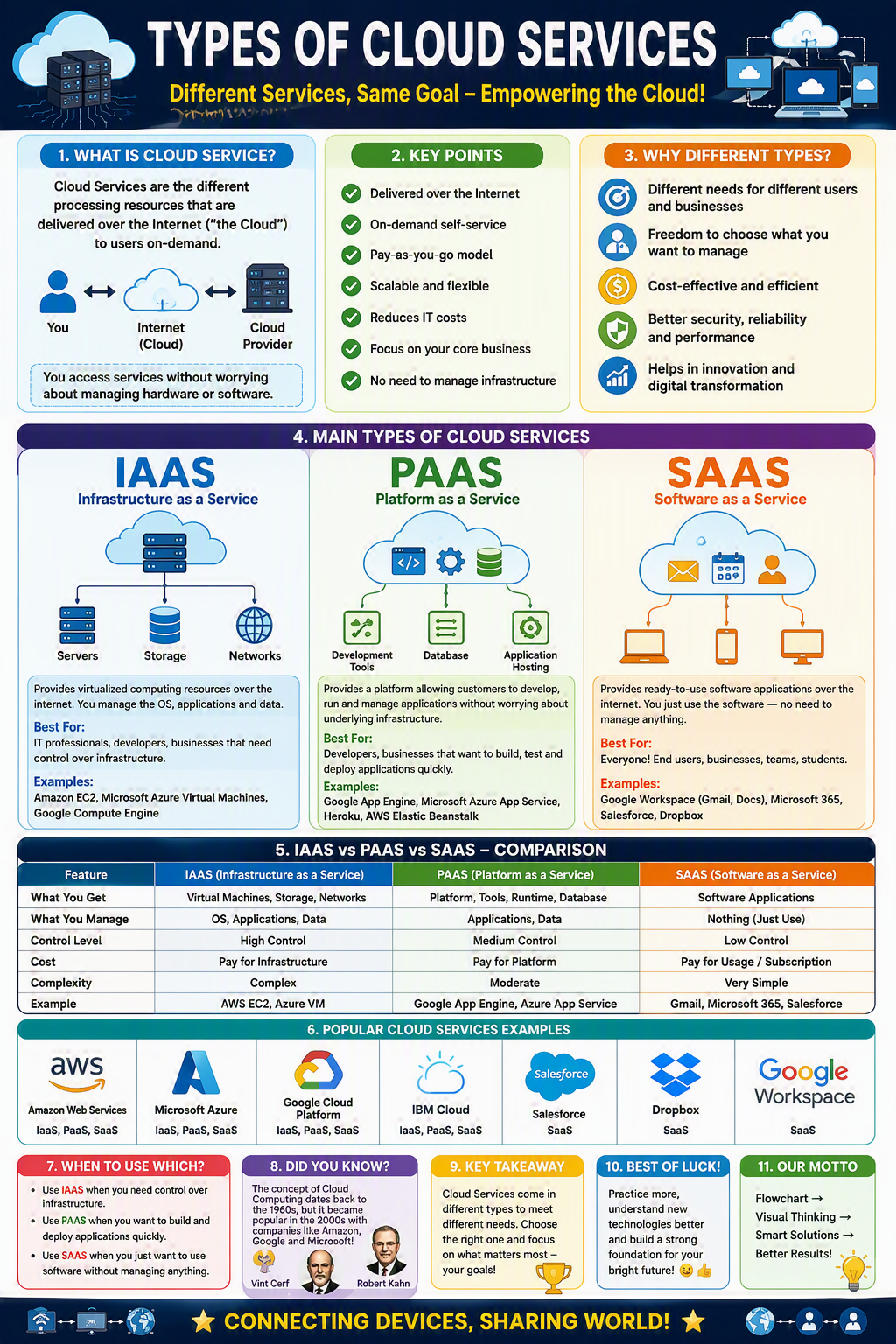 Types of Cloud Services Types of Cloud Services