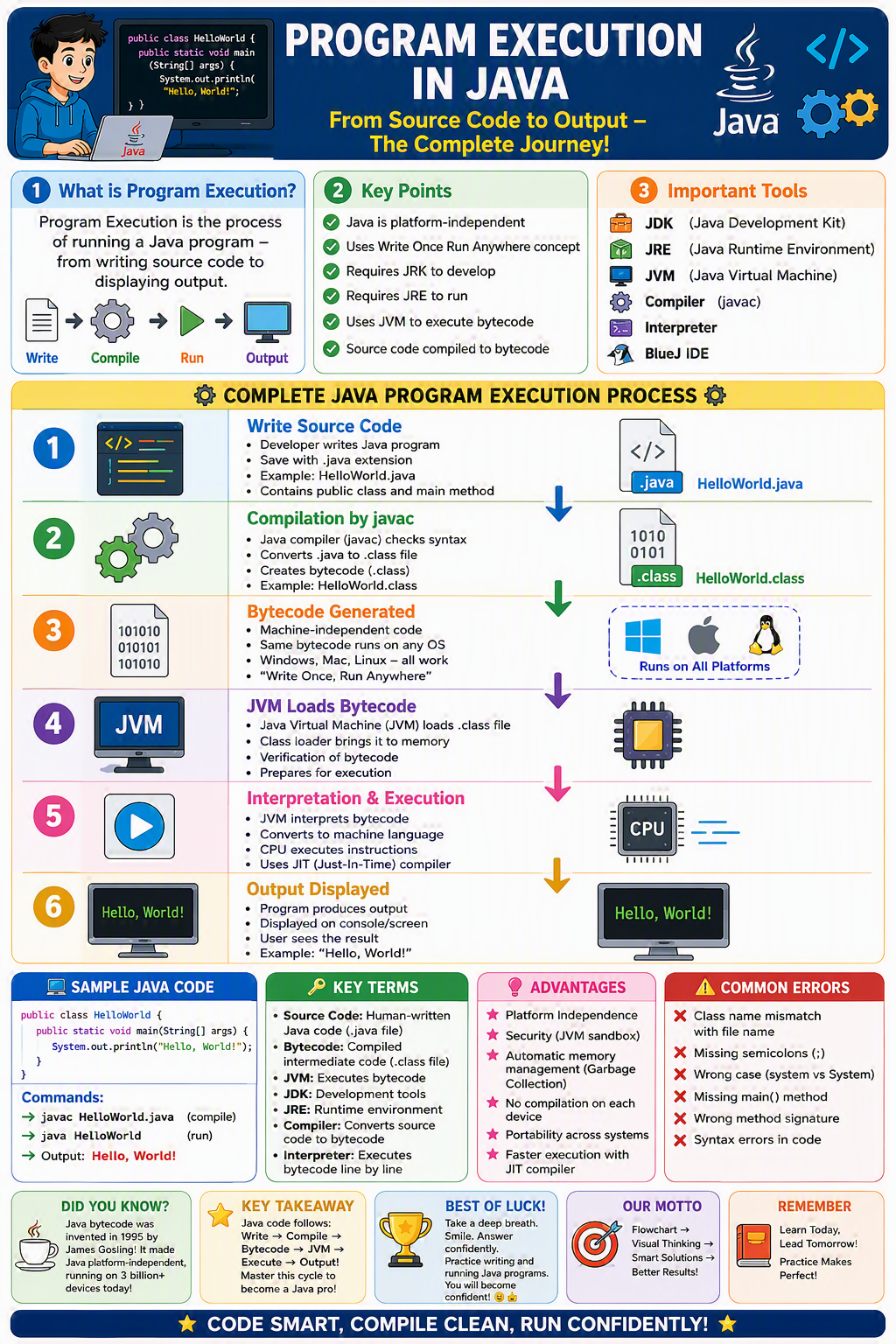 Program Execution