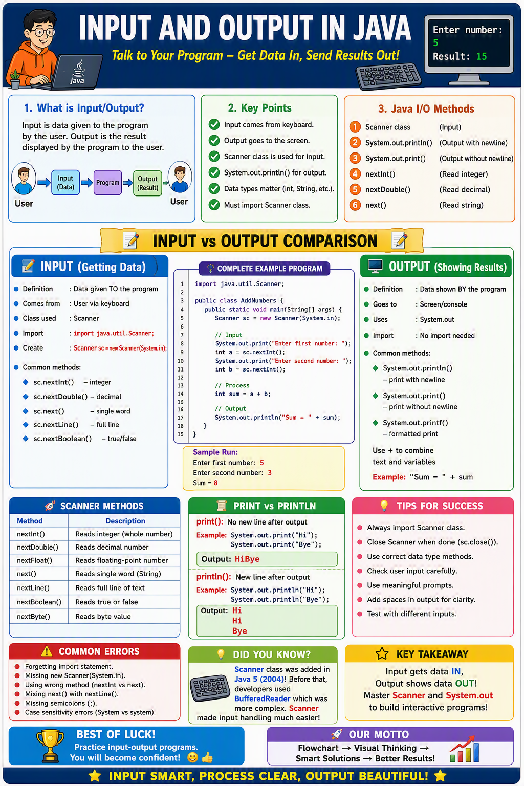 Input and Output Input and Output