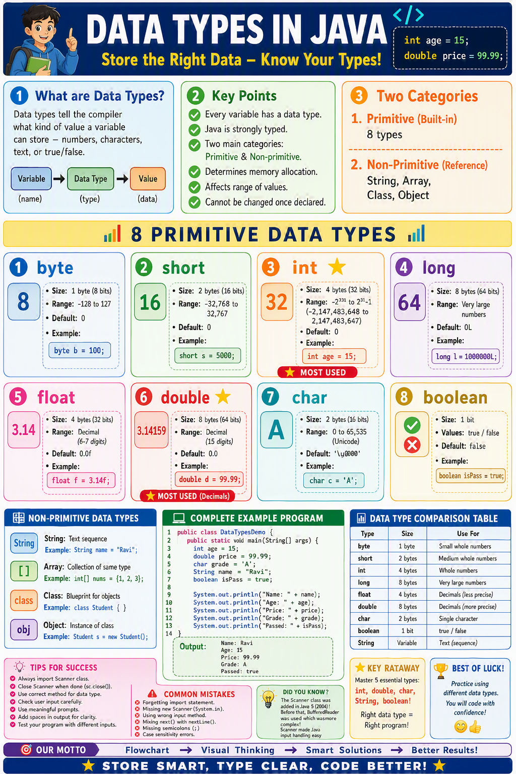 Data Types Data Types