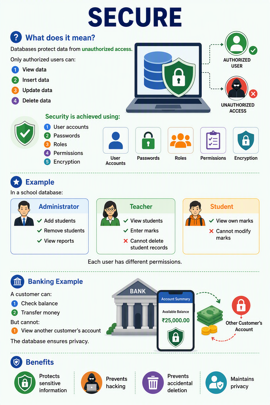 Explain Secure Characteristics of a Database