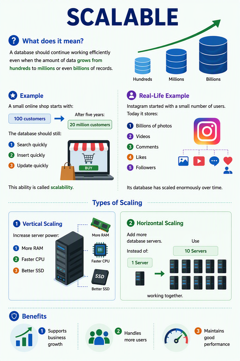 Explain Scalable Characteristics of a Database