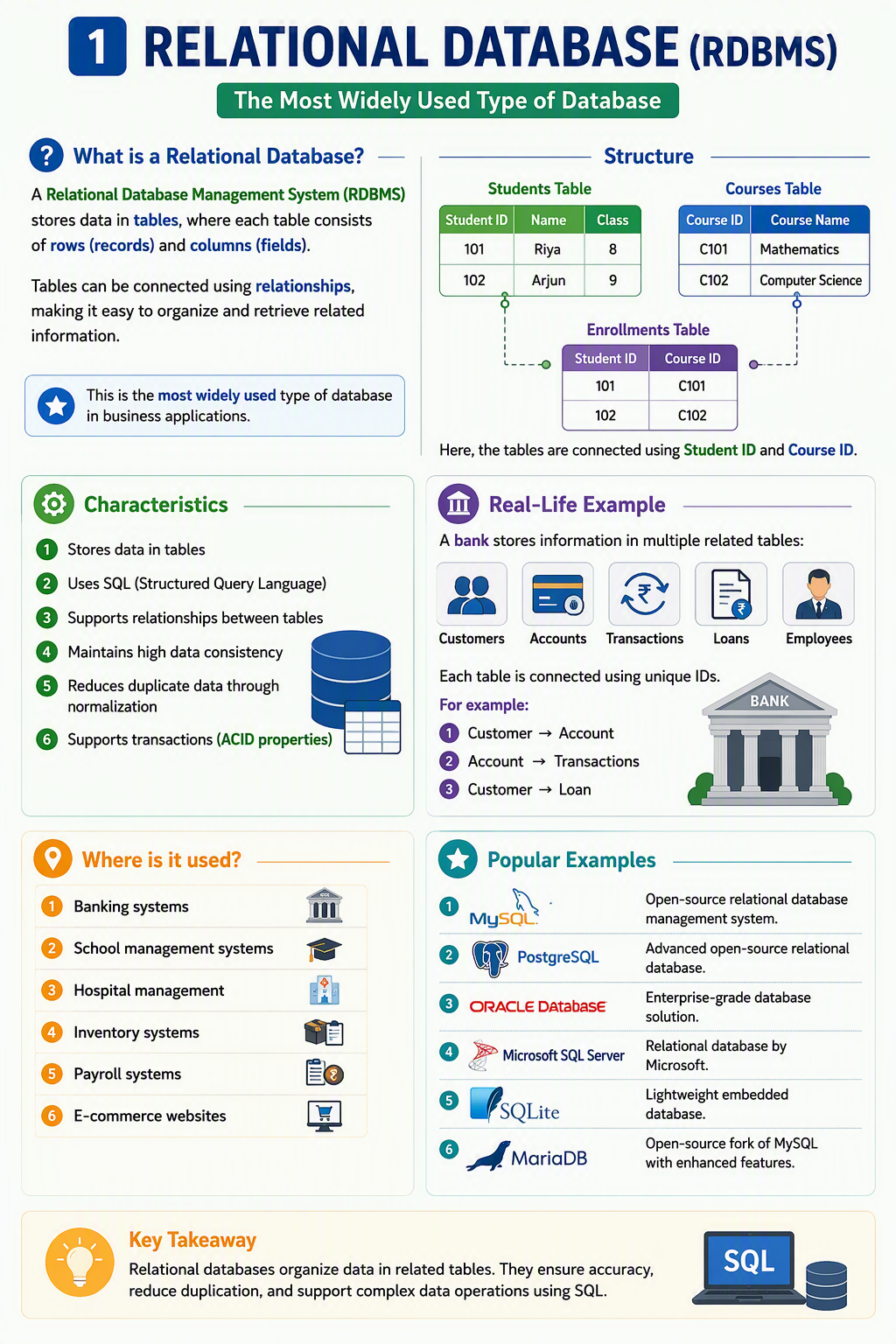 What is relational Database (RDBMS)