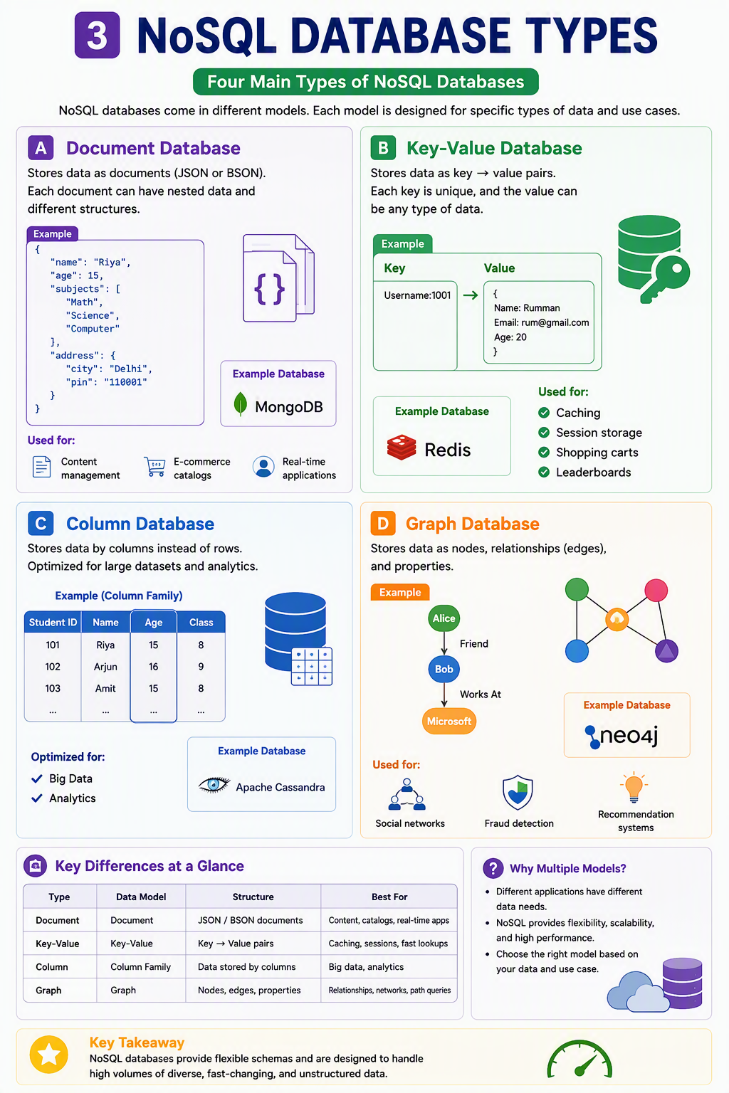 What is NoSQL Database Types?