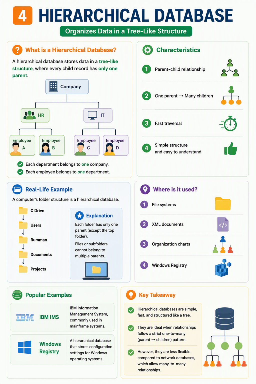 What is Hierarchical Database?