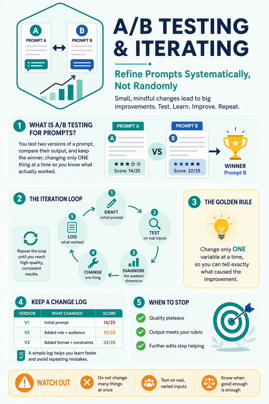 AB Testing & Iterating AB Testing & Iterating