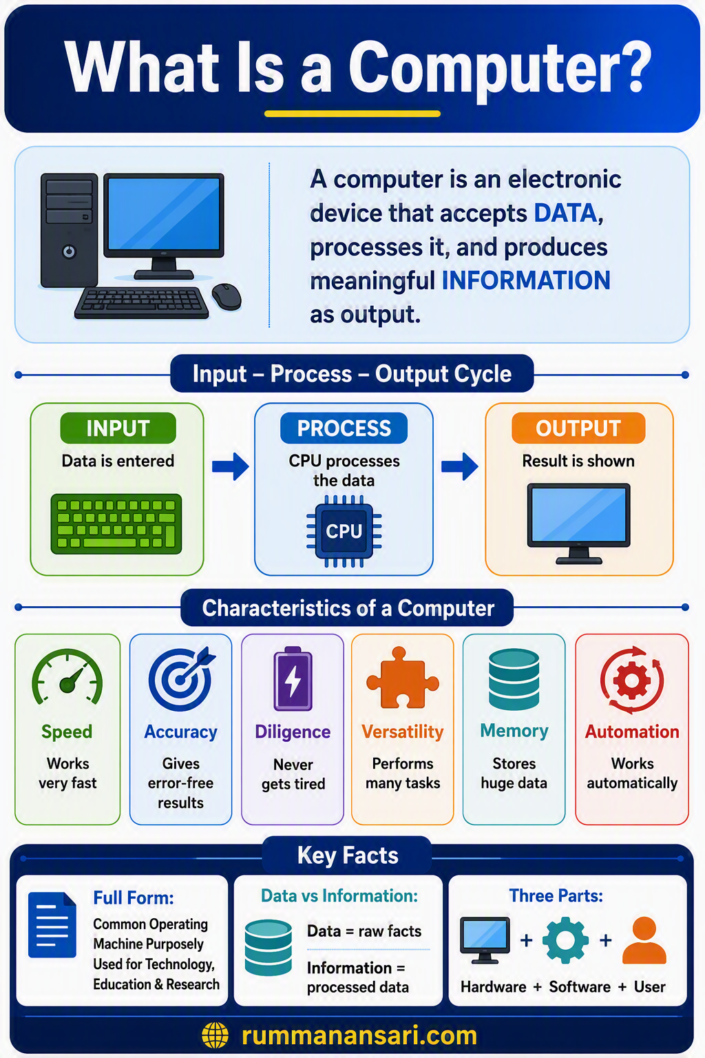 কম্পিউটার কি? (What Is Computer?) কম্পিউটার কি? (What Is Computer?)