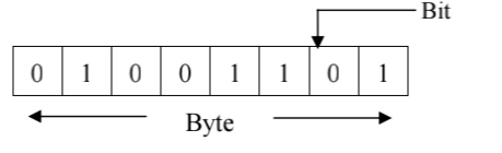 Bit and Byte