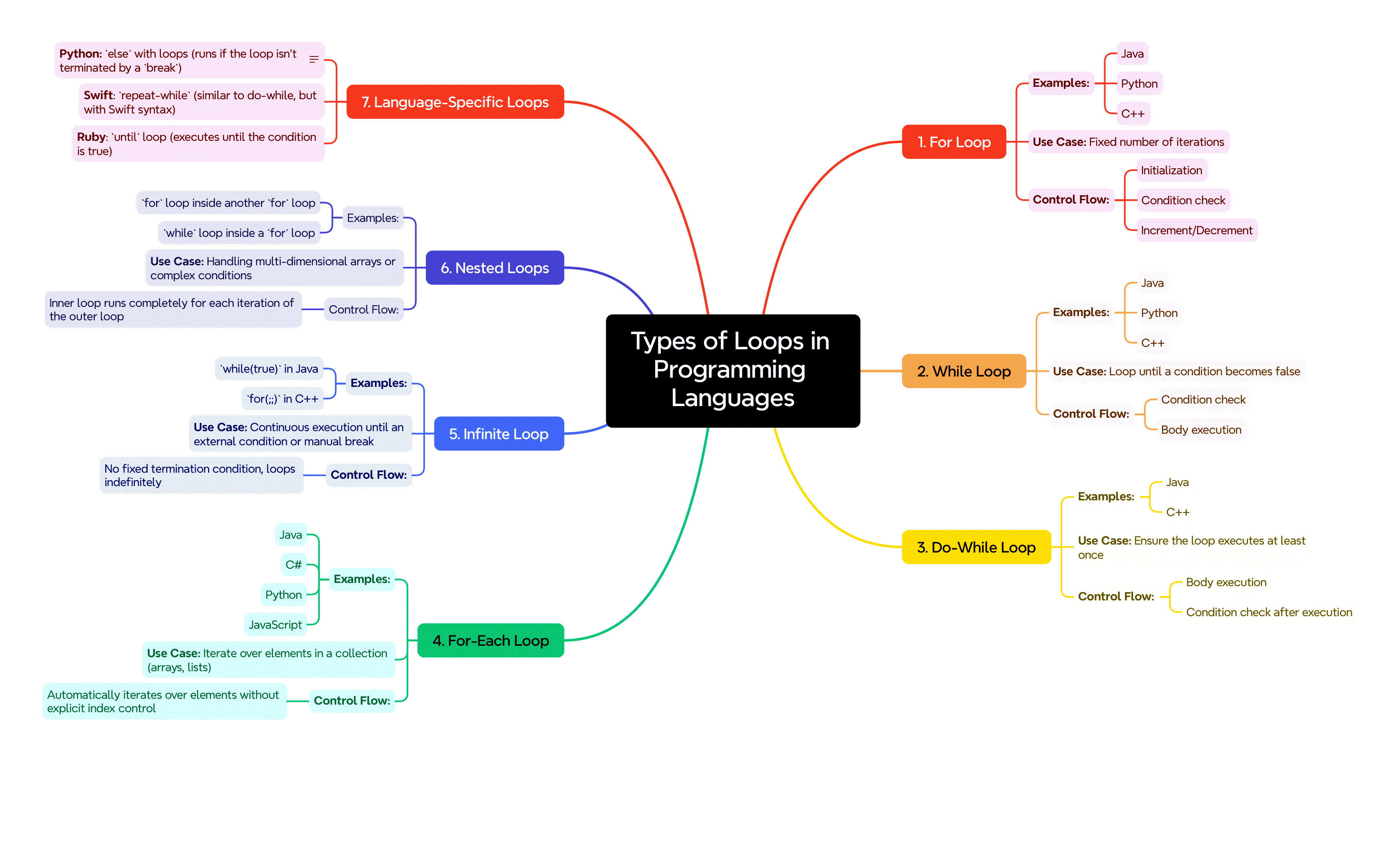 Types of Loops in Programming Languages