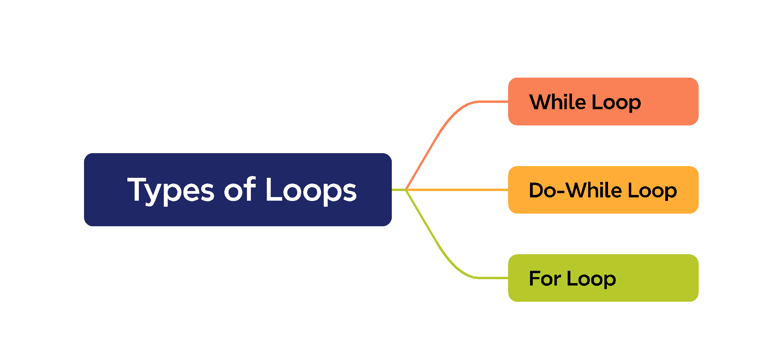 Types of Loops