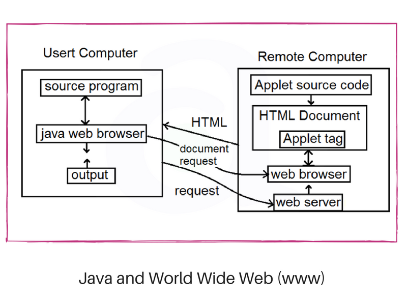 Java's Impact on the Internet: A Comprehensive Overview | Rumman Ansari