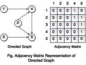 adjacency matrix directed graph