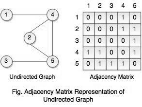 adjacency matrix undirected graph