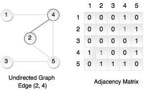 adjacency matrix undirected graph