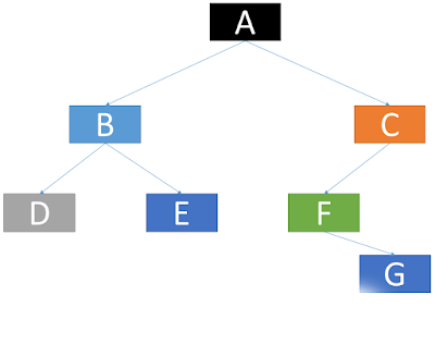 binary tree