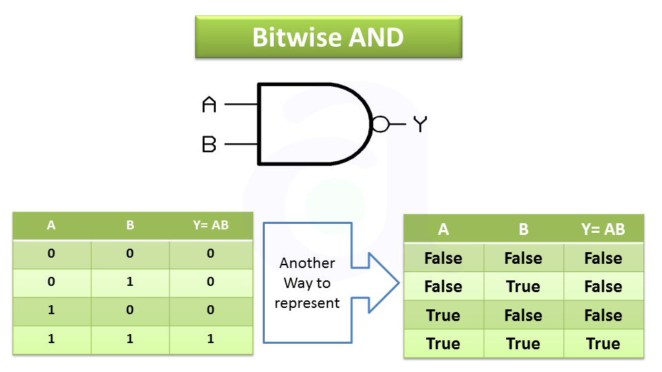 Bitwise AND