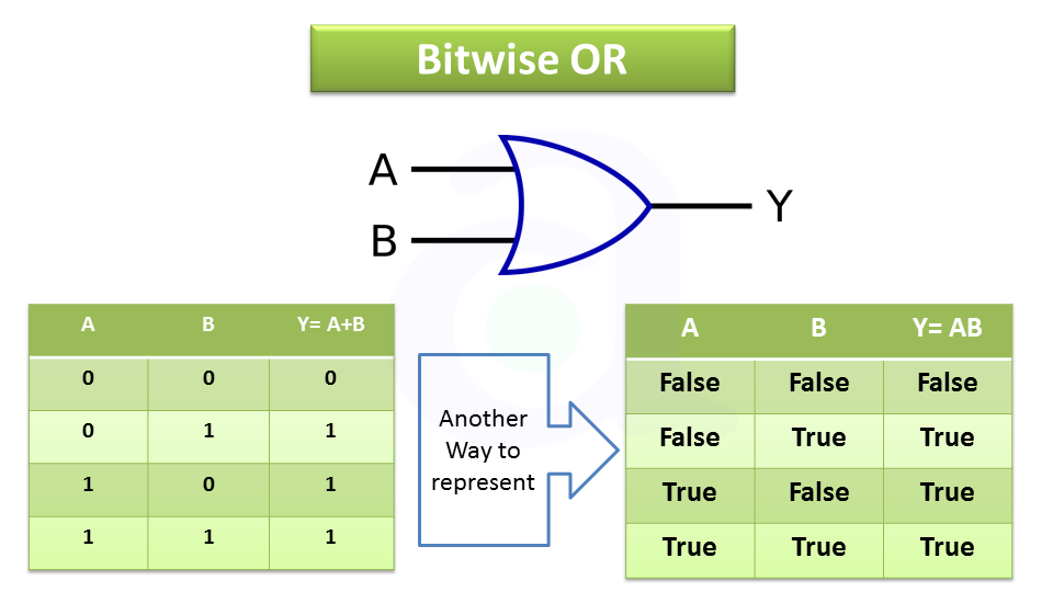 Bitwise OR