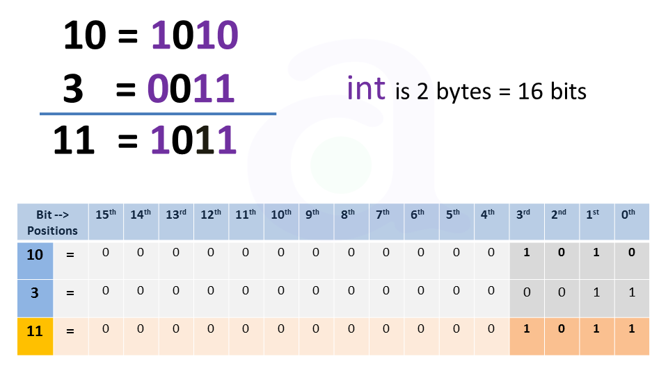Bitwise operator example