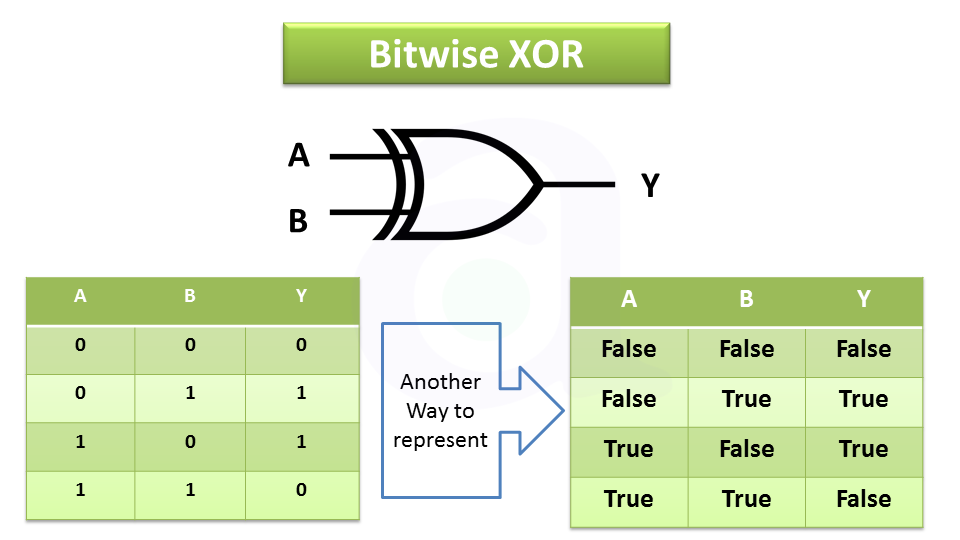Bitwise XOR