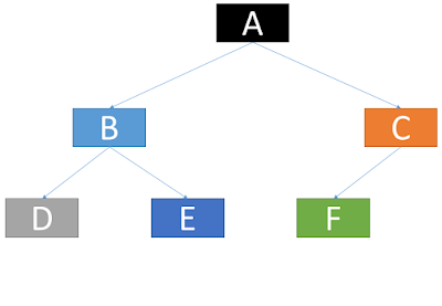 binary tree