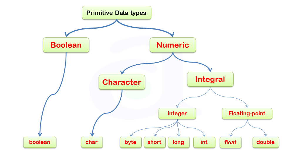 data types