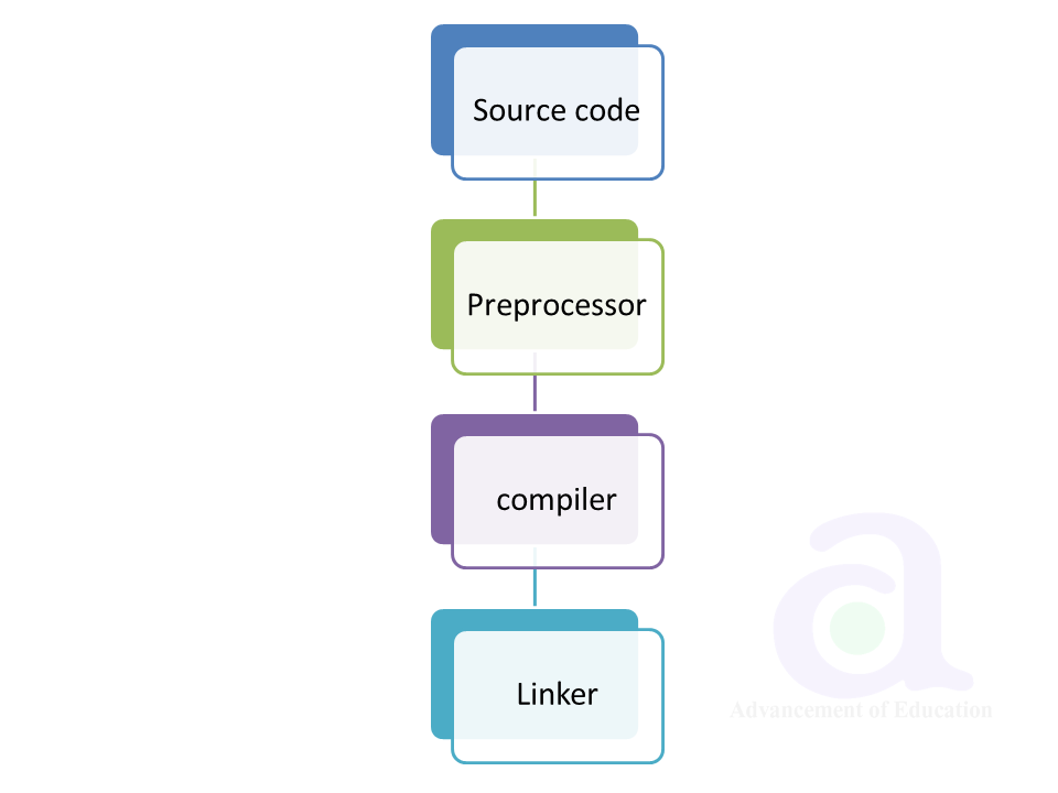 preprocessor in c