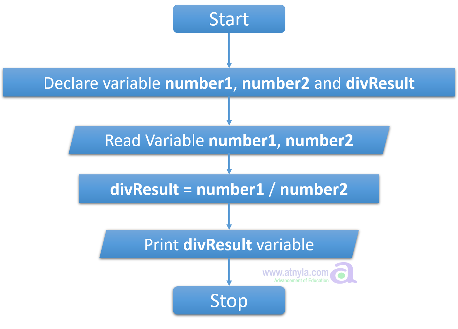 Division flow chart