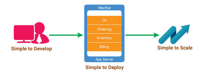 Monolithic Style - Advantages