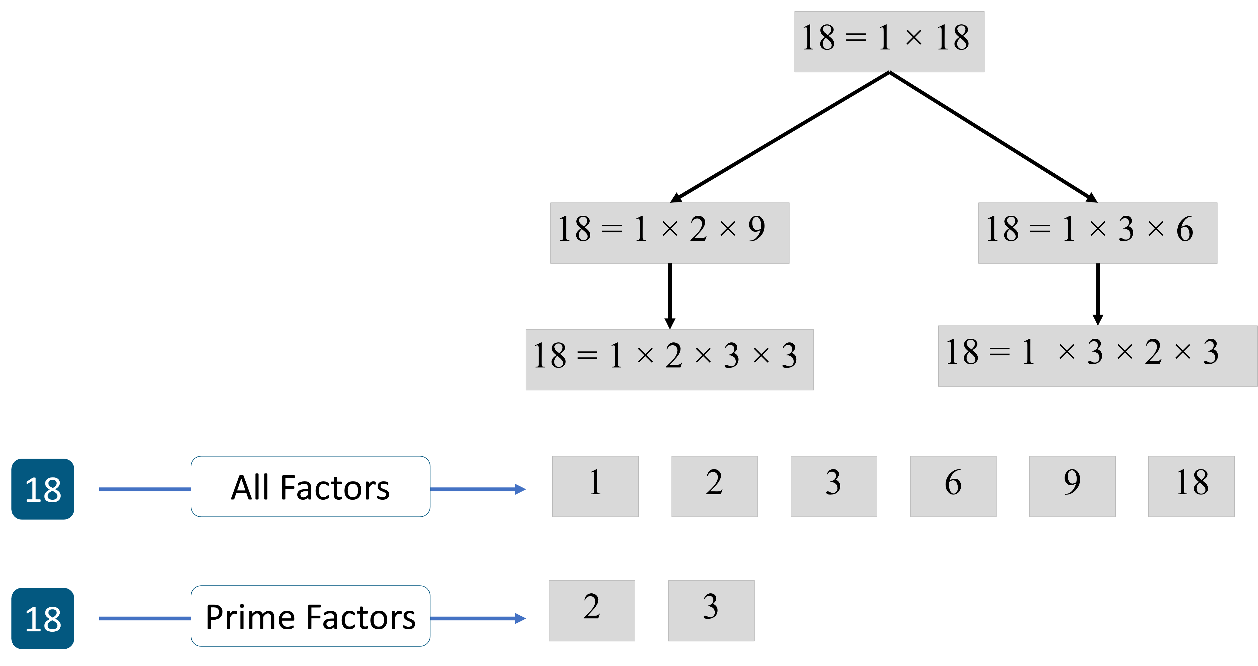 Prime Factors of 18