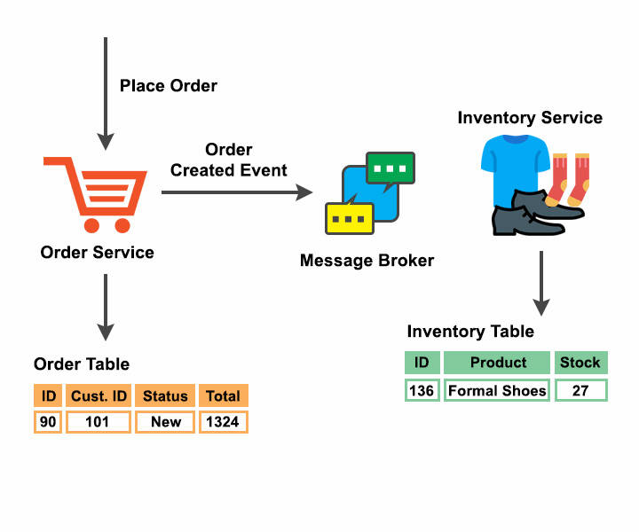 Event Driven Architecture
