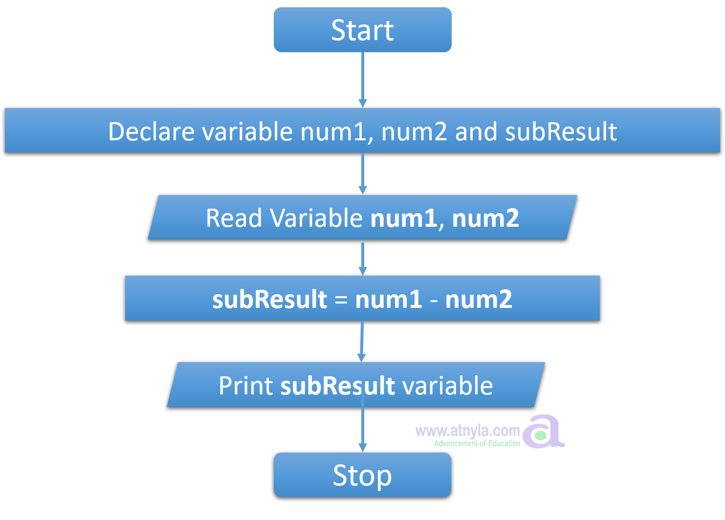 Program to find subtraction of two numbers