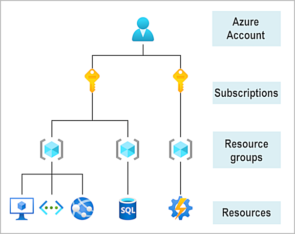  Azure accounts