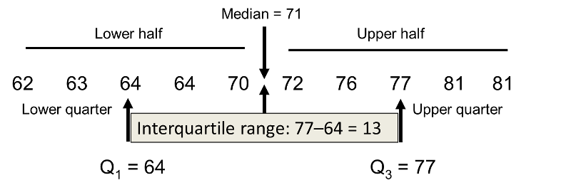 InterQuartile Range (IQR) With an Even Sample Size