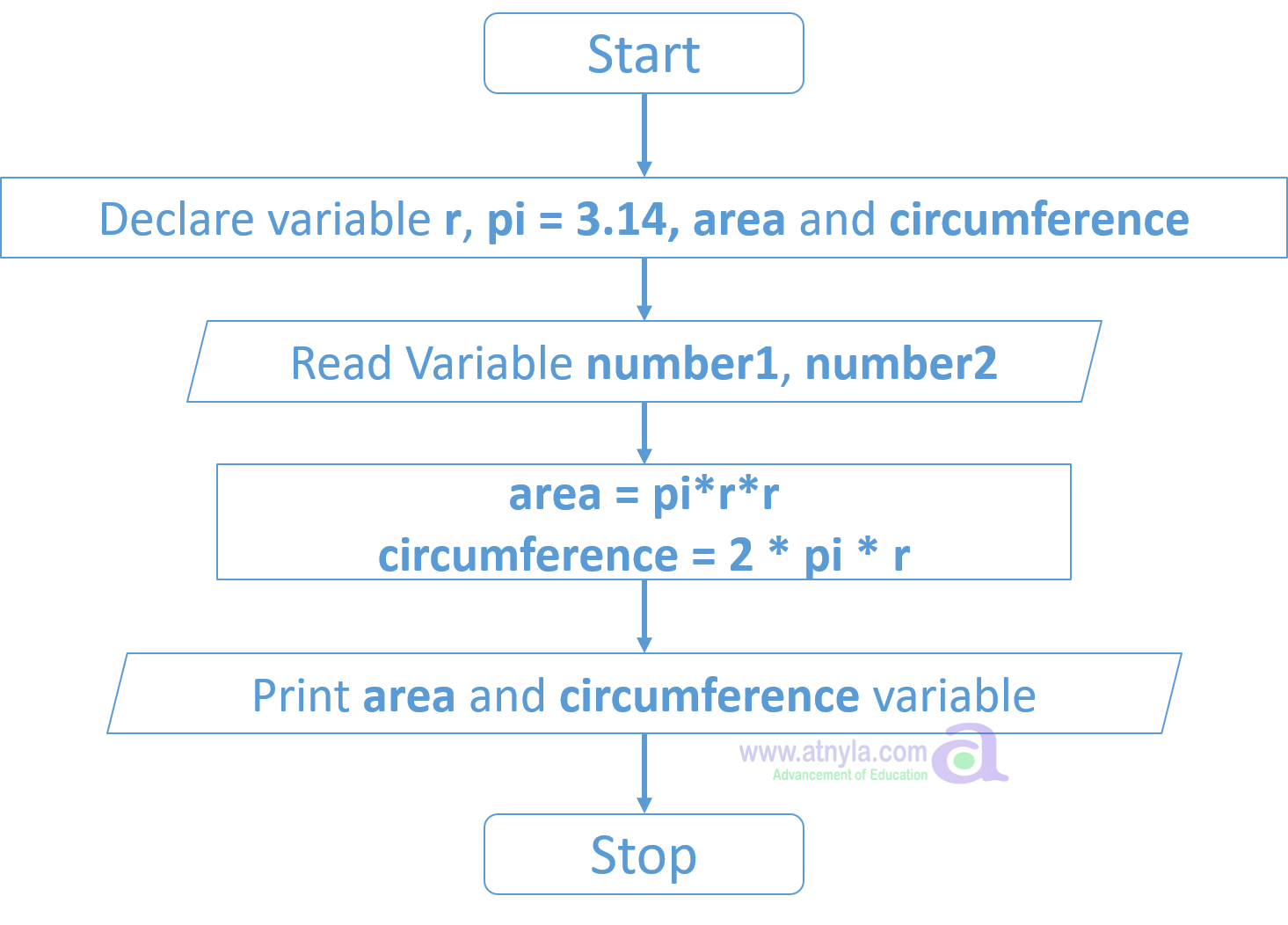 Flow chart for area and circumference of circle