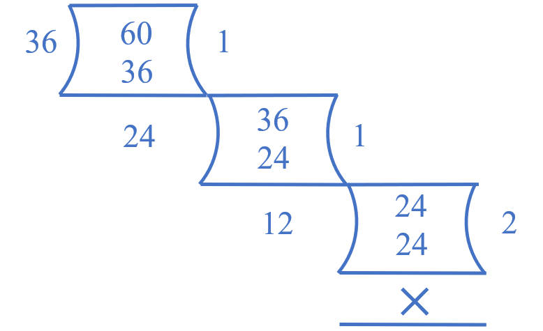 Division Method
