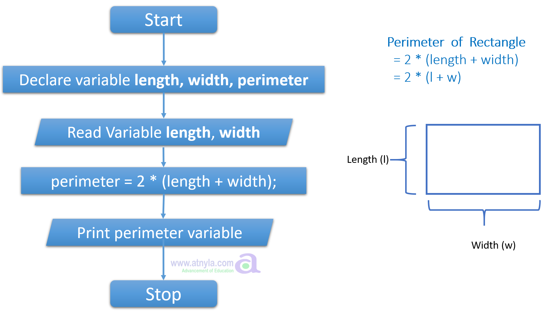 C program to find perimeter of a rectangle