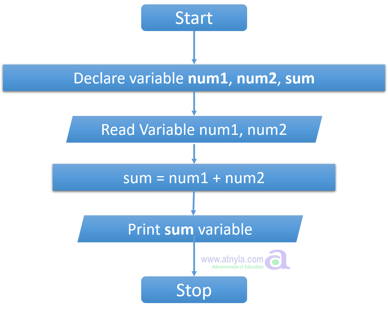 C program to add two numbers in a single scanf function