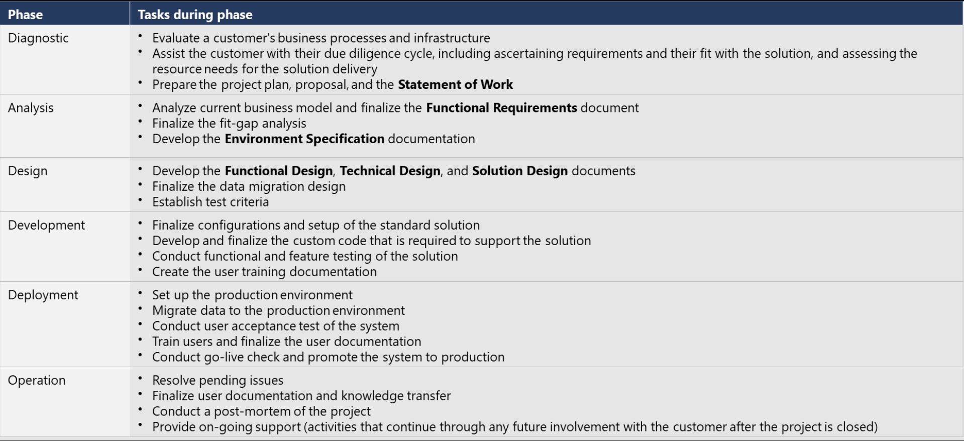 Implementation Methodologies