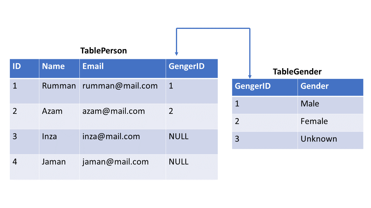 Cascading referential integrity constraint 