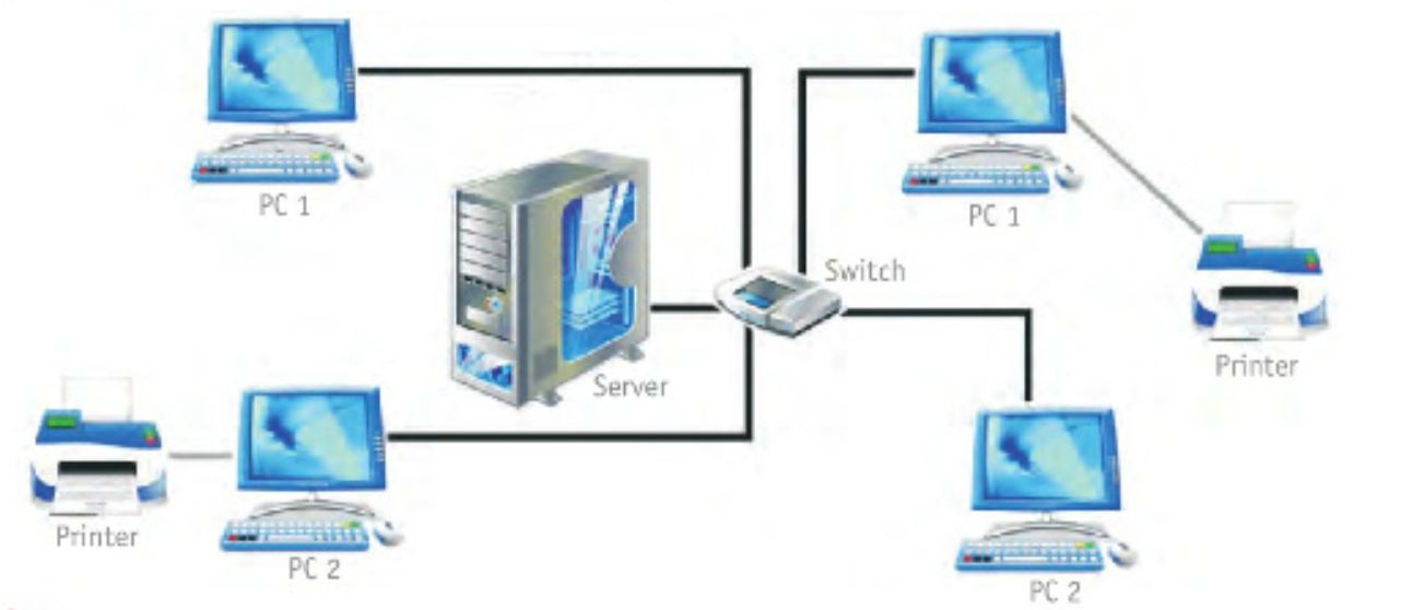 An Example of a Computer Network